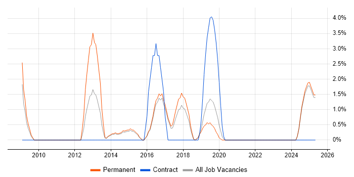 Job vacancy trend for Six Sigma in Camden Job vacancy trend for Six Sigma in Camden