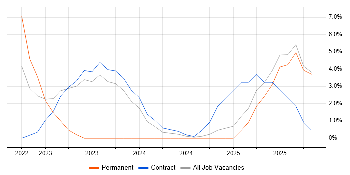 Snowflake job vacancy trend in Camden