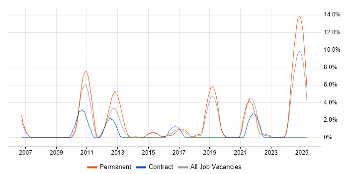 Job vacancy trend for Social Media in Camden