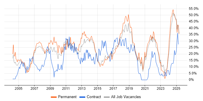 Job vacancy trend for Social Skills in Camden Job vacancy trend for Social Skills in Camden