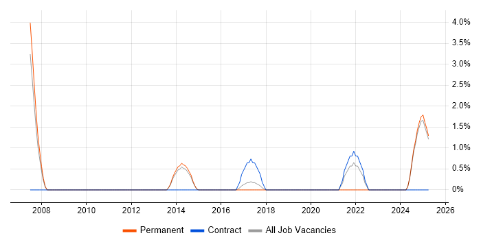 Job vacancy trend for Software Architecture in Camden Job vacancy trend for Software Architecture in Camden