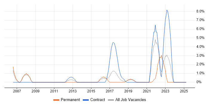 Job vacancy trend for Software Delivery in Camden Job vacancy trend for Software Delivery in Camden