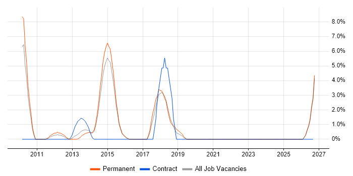 Software Deployment job vacancy trend in Camden