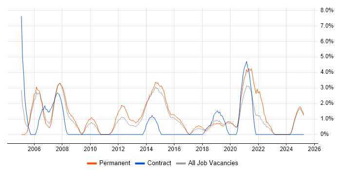 Job vacancy trend for Software Developer in Camden