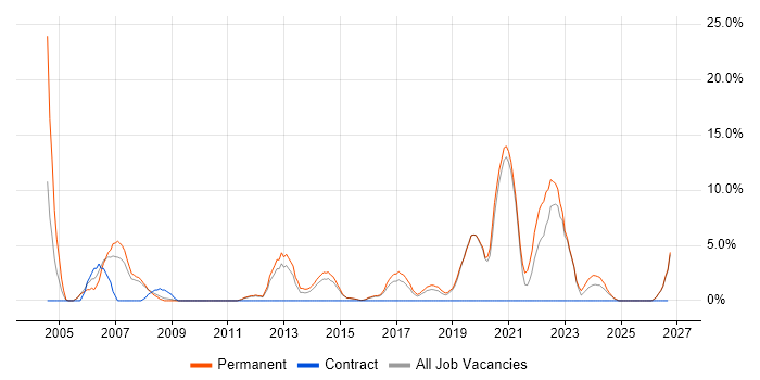 Software Engineer job vacancy trend in Camden