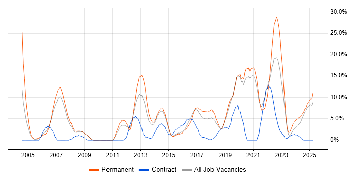 Job vacancy trend for Software Engineering in Camden Job vacancy trend for Software Engineering in Camden