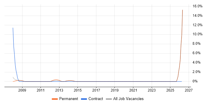 Software Licensing job vacancy trend in Camden