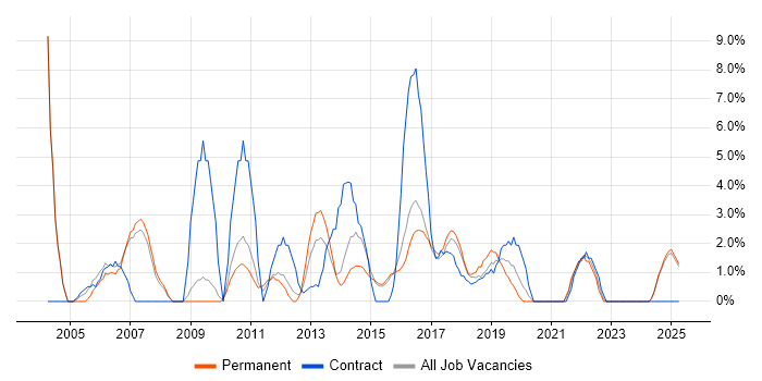 Job vacancy trend for Software Testing in Camden Job vacancy trend for Software Testing in Camden