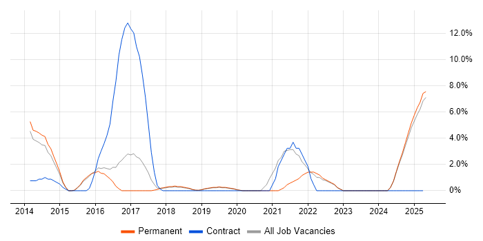 Job vacancy trend for SOLID in Camden Job vacancy trend for SOLID in Camden