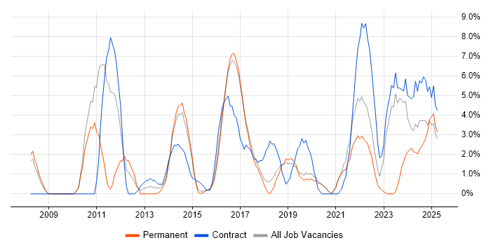 Job vacancy trend for Solutions Architect in Camden Job vacancy trend for Solutions Architect in Camden