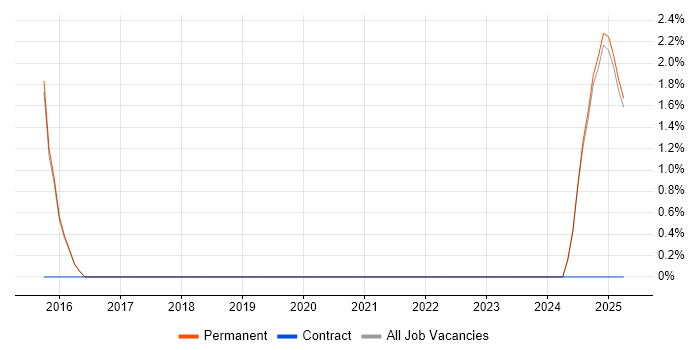 Job vacancy trend for SonarQube in Camden Job vacancy trend for SonarQube in Camden
