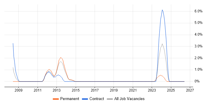 Spreadsheet job vacancy trend in Camden