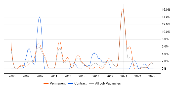 Job vacancy trend for Spring in Camden Job vacancy trend for Spring in Camden