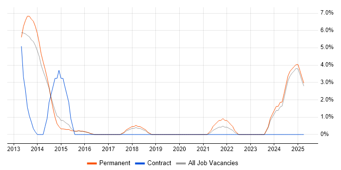 Job vacancy trend for Sprint Planning in Camden Job vacancy trend for Sprint Planning in Camden