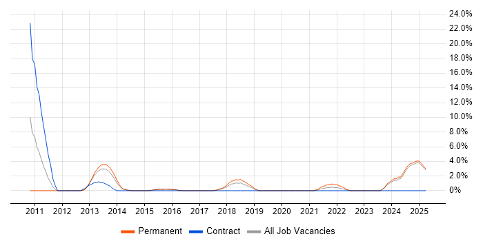 Job vacancy trend for Sprint Retrospective in Camden Job vacancy trend for Sprint Retrospective in Camden