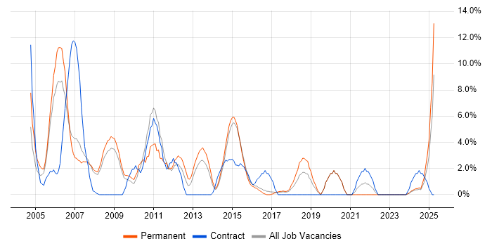 Job vacancy trend for SQL Developer in Camden Job vacancy trend for SQL Developer in Camden