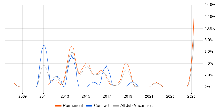 Job vacancy trend for SQL Server Analysis Services in Camden Job vacancy trend for SQL Server Analysis Services in Camden