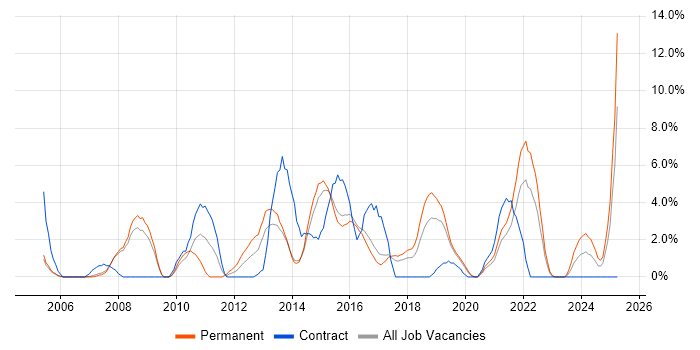 Job vacancy trend for SQL Server Reporting Services in Camden
