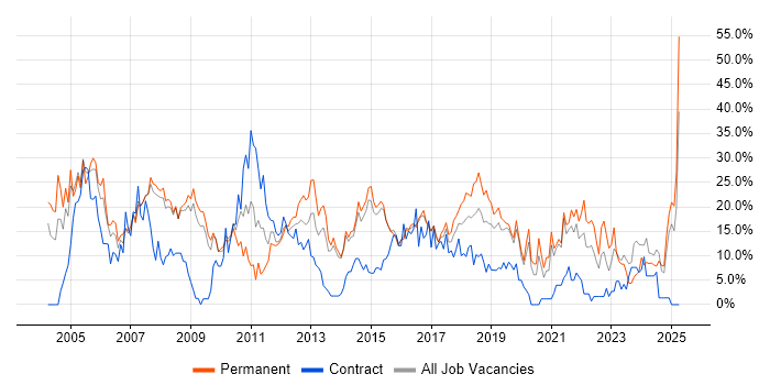 Job vacancy trend for SQL in Camden Job vacancy trend for SQL in Camden