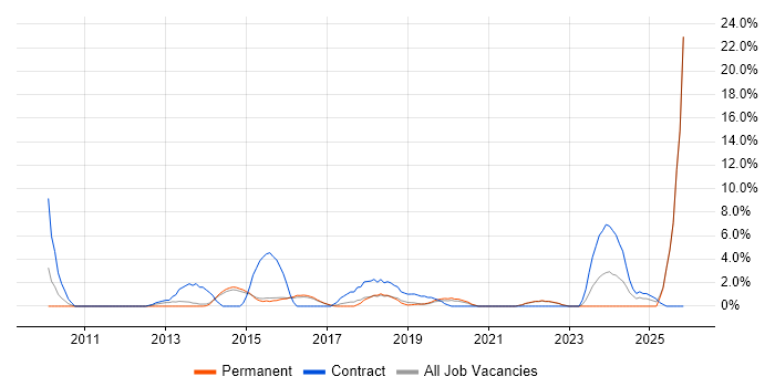Stakeholder Engagement job vacancy trend in Camden