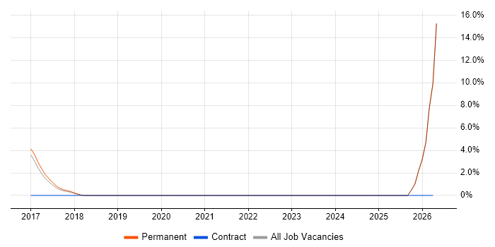 Stripe job vacancy trend in Camden