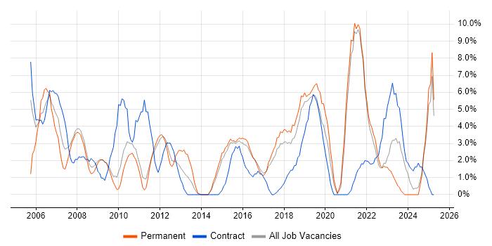 Job vacancy trend for Support Engineer in Camden