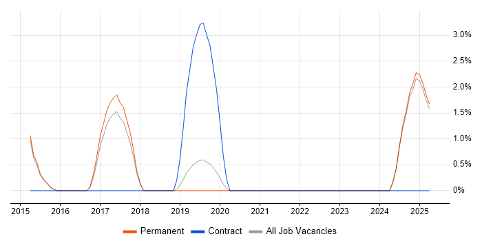 Job vacancy trend for Swift in Camden Job vacancy trend for Swift in Camden