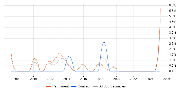 Job vacancy trend for Systems Engineer in Camden Job vacancy trend for Systems Engineer in Camden