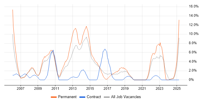 Job vacancy trend for T-SQL in Camden Job vacancy trend for T-SQL in Camden