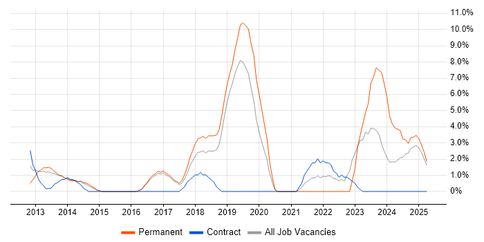 Job vacancy trend for Tableau in Camden