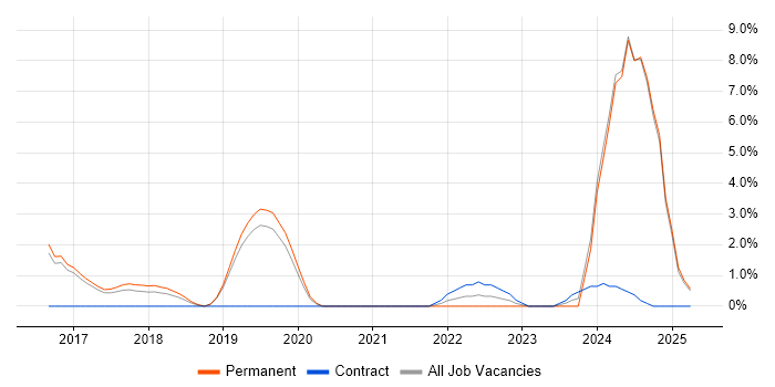 Job vacancy trend for Task Automation in Camden
