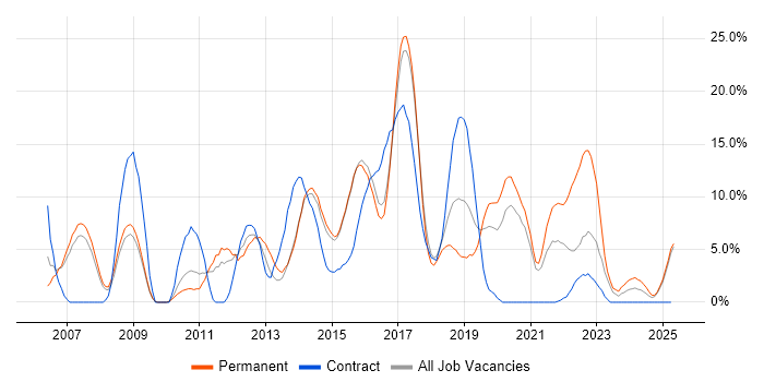 Job vacancy trend for TDD in Camden Job vacancy trend for TDD in Camden