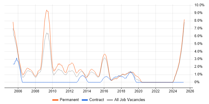 Job vacancy trend for Team Leader in Camden Job vacancy trend for Team Leader in Camden