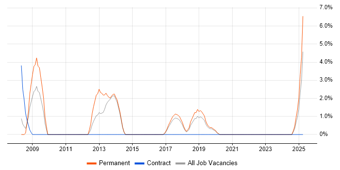 Job vacancy trend for Team-Oriented Environment in Camden Job vacancy trend for Team-Oriented Environment in Camden