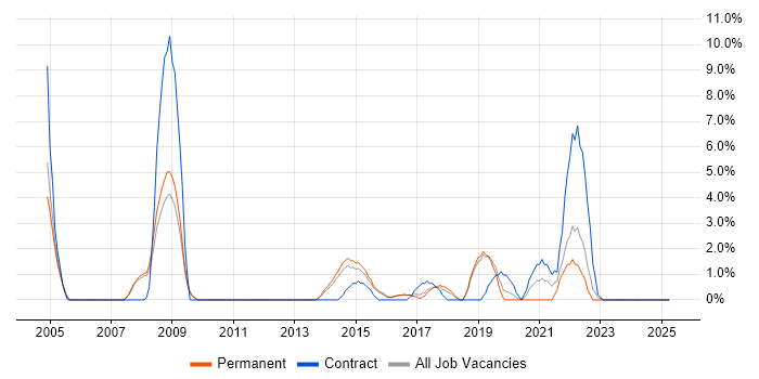 Job vacancy trend for Technical Architecture in Camden Job vacancy trend for Technical Architecture in Camden