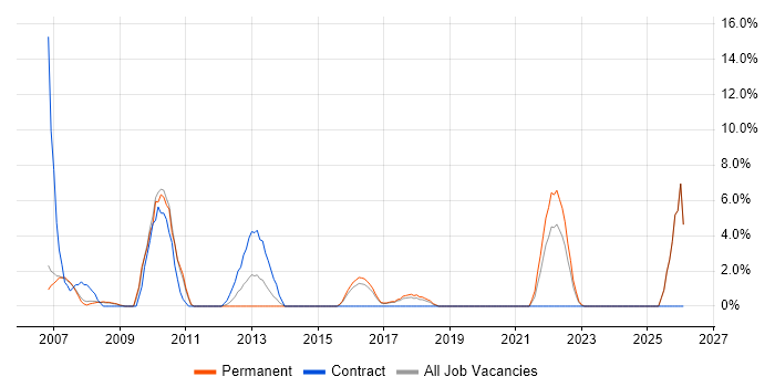 Technical Consultant job vacancy trend in Camden