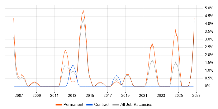 Technical Leader job vacancy trend in Camden