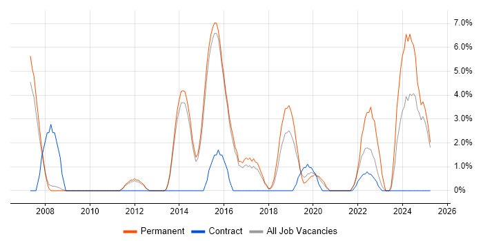 Job vacancy trend for Technical Leadership in Camden
