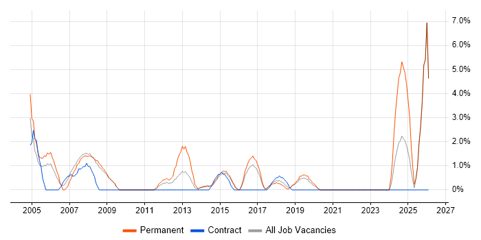 Technical Manager job vacancy trend in Camden
