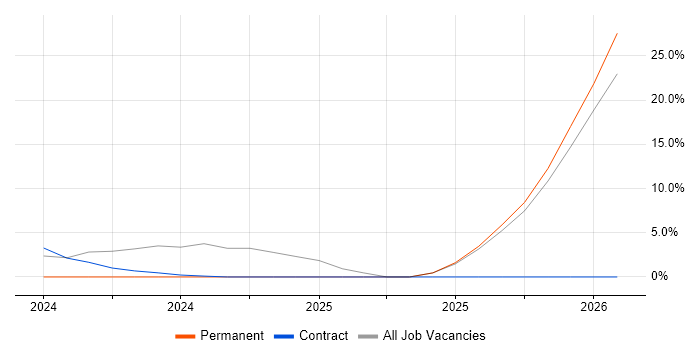 Technology Transformation job vacancy trend in Camden