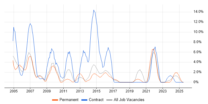 Job vacancy trend for Telecoms in Camden