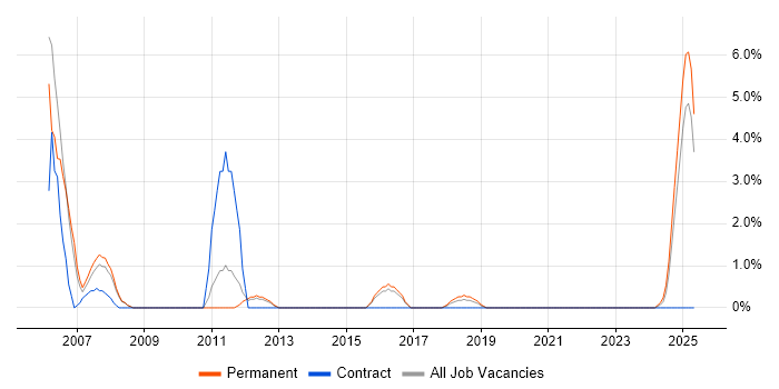 Job vacancy trend for Telesales in Camden