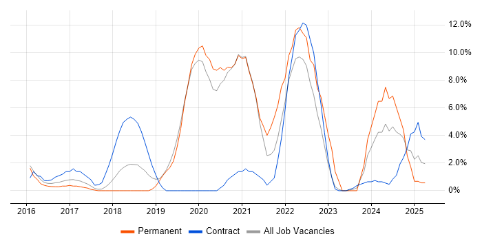 Job vacancy trend for Terraform in Camden Job vacancy trend for Terraform in Camden