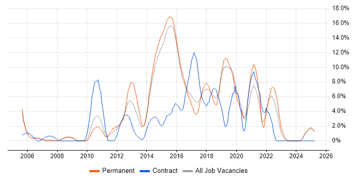 Job vacancy trend for Test Automation in Camden Job vacancy trend for Test Automation in Camden