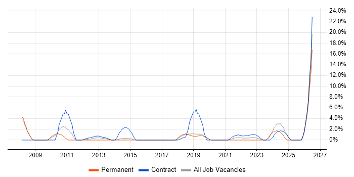 Thought Leadership job vacancy trend in Camden