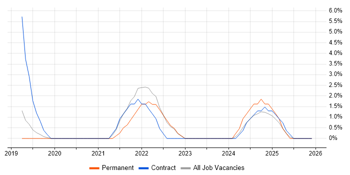 Threat Modelling job vacancy trend in Camden