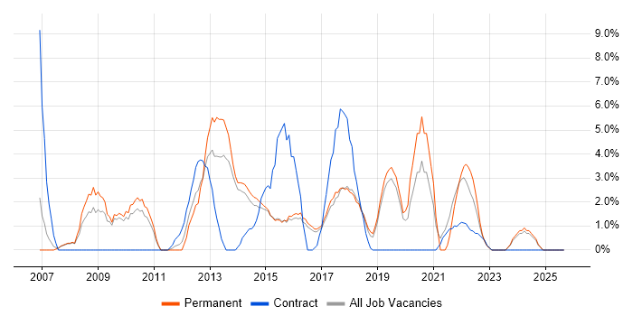 Time Management job vacancy trend in Camden