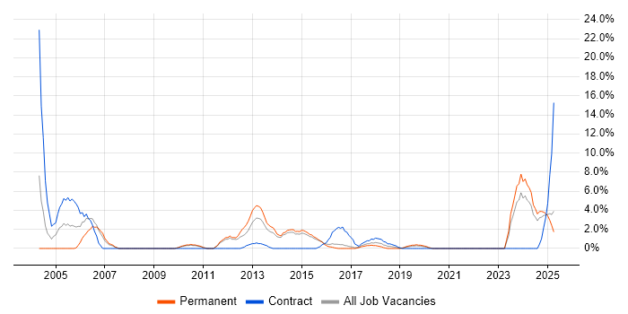 Job vacancy trend for Translating Business Requirements in Camden Job vacancy trend for Translating Business Requirements in Camden