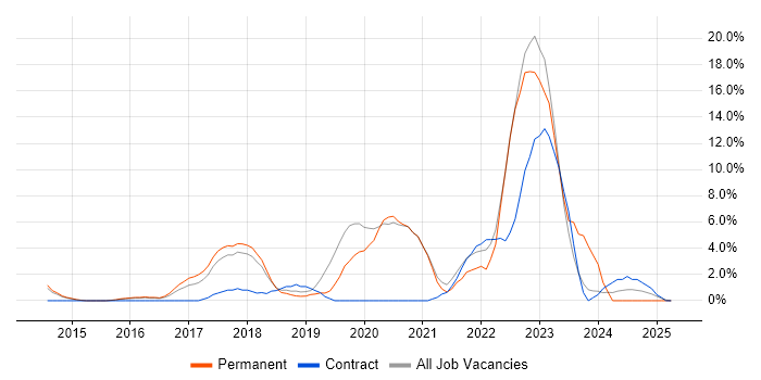 Job vacancy trend for TypeScript in Camden Job vacancy trend for TypeScript in Camden
