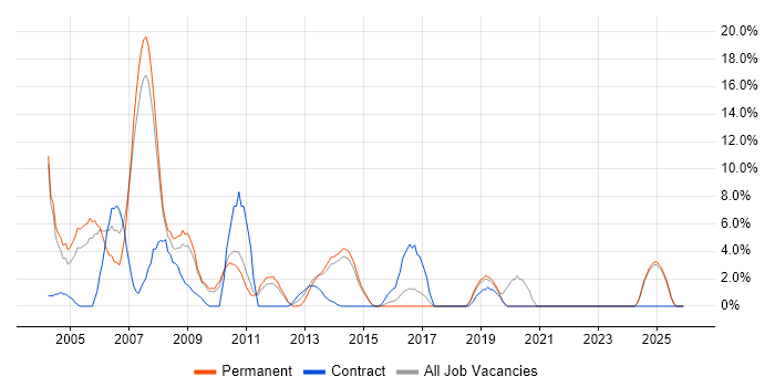 UML job vacancy trend in Camden